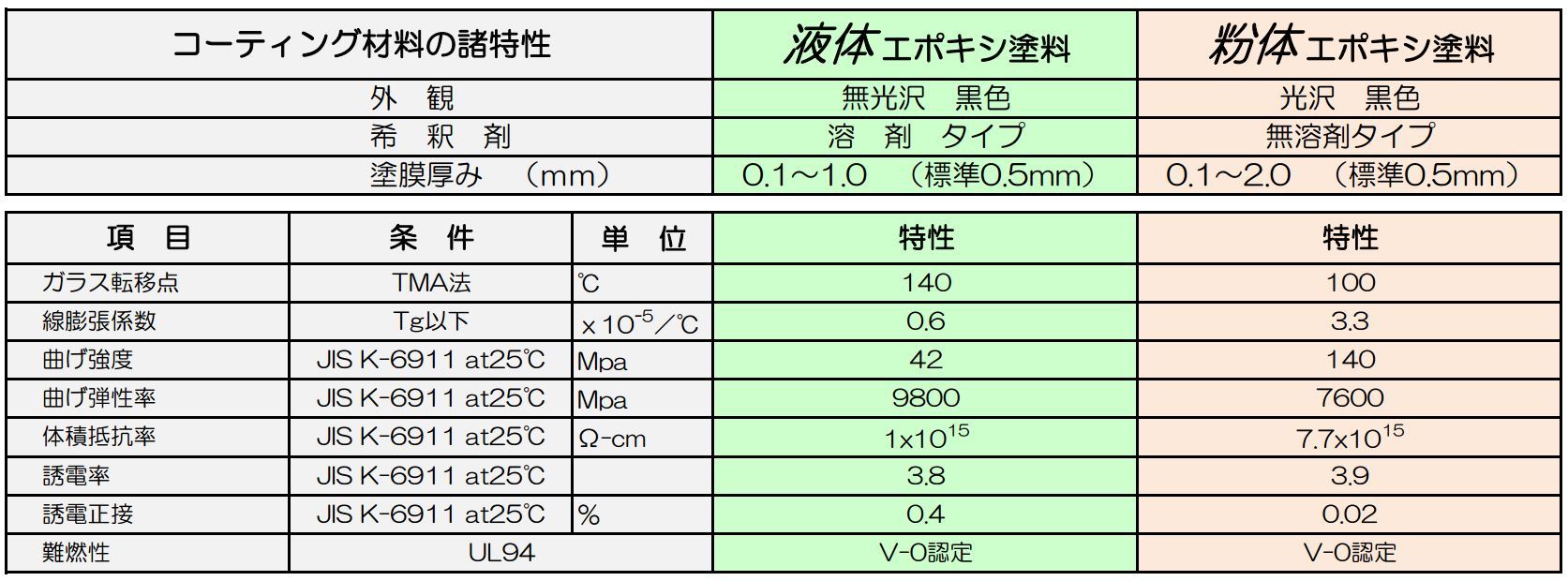 特性