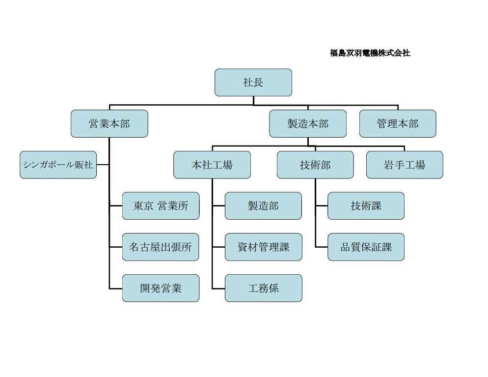 組織図